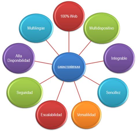 Caracteristicas Del Software