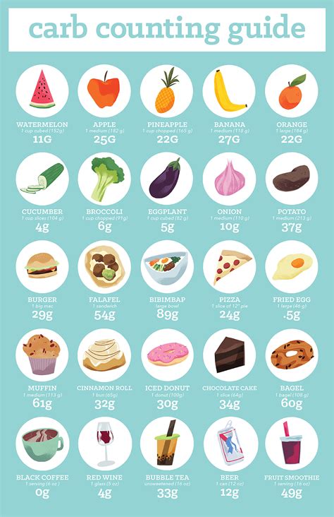 carb counting on Behance