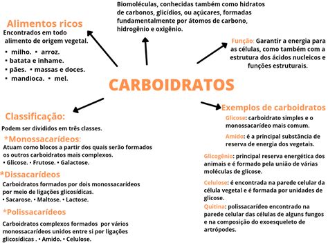 Carboidratos Mapa Mental
