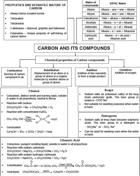 Carbon And Its Compounds Notes
