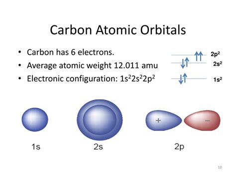 Carbon Atomic Orbitals