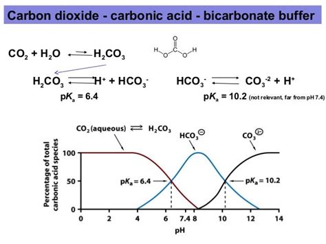 Carbonate Pka