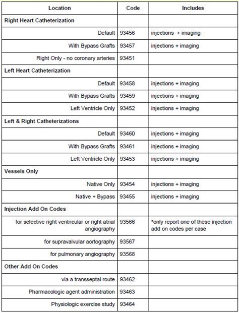 Cardiac Cath Coding Cheat Sheet