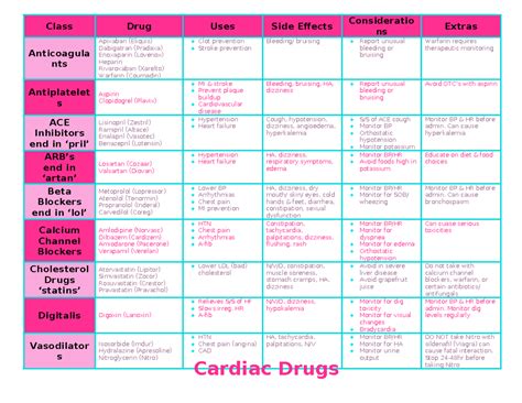 Cardiac Meds Cheat Sheet