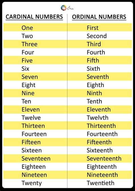 Cardinal And Ordinal Numbers Chart Math Is Fun 5th And 6th Grade - 5th And 6th Grade