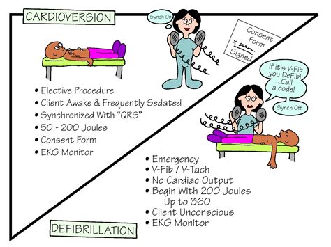 Cardioversion Vs Defibrillation