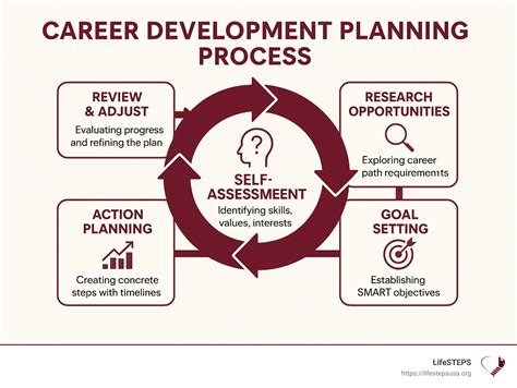 Career Development And Planning: A Comprehensive Approach