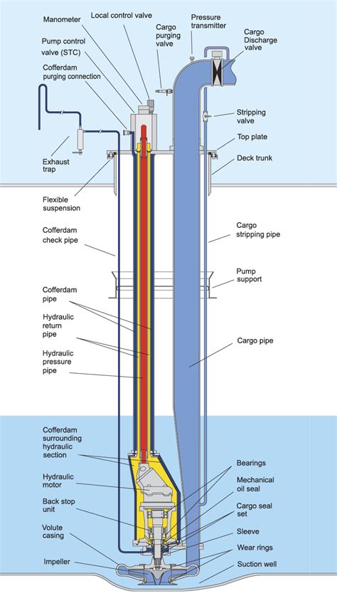 cargo framo pump operation
