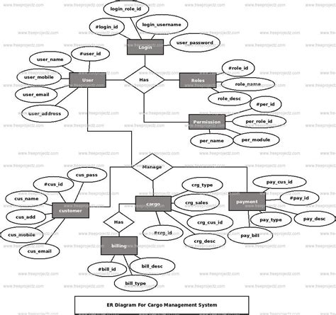 Read Online Cargo Management System Project Documentation 