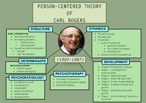 carl rogers biography timeline projects