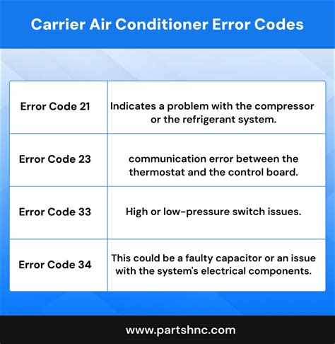 Carrier Air Conditioner Error Code E7
