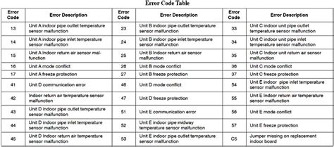 Carrier Aircon Error Code Ec