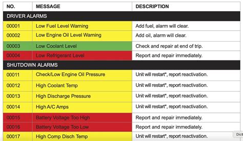 Carrier Refrigeration Fault Codes