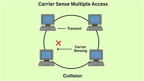 Carrier Sense Multiple Access