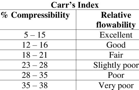 Carrs Index Formula