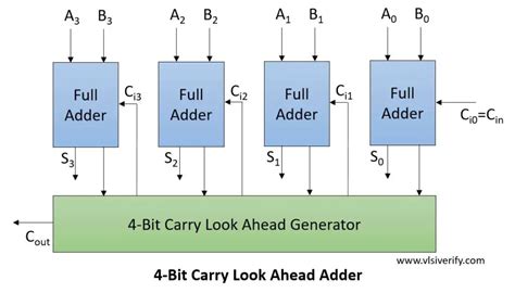 Carry Look Ahead Adder