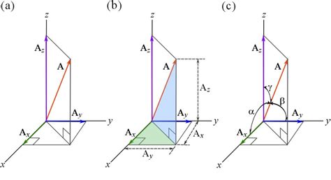 Cartesian Components