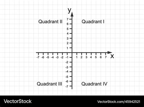 Cartesian Coordinate System Quadrants