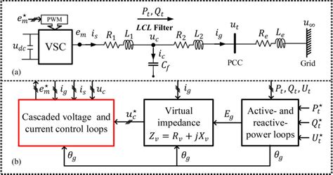 Cascaded Current Voltage Control To Improve The Power
