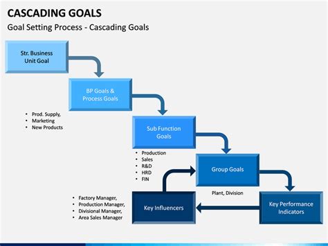 Cascading Goals Is The Process Of