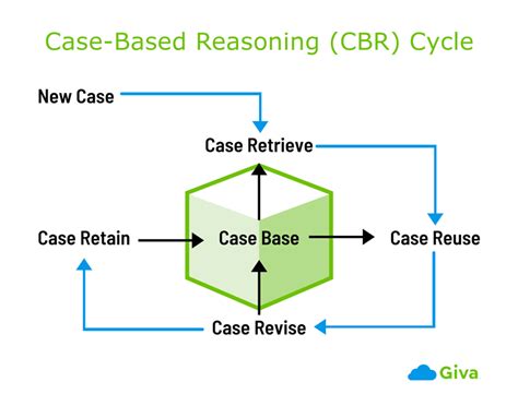 Case Based Reasoning A Concise Introduction Synthesis Lectures On Artificial Intelligence And Machine Learning
