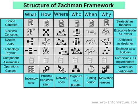 Case Study The Zachman Framework Populated With Baseball