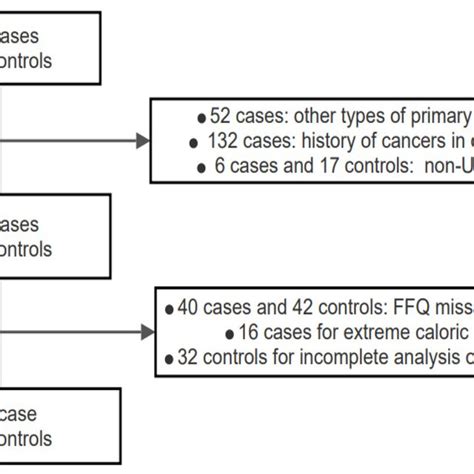 Cases And Controls