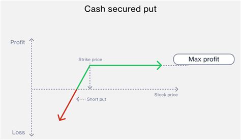 Cash Secured Puts