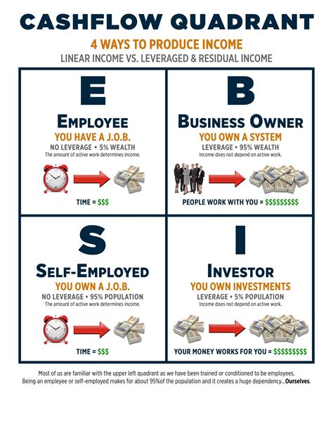 Cashflow Quadrant