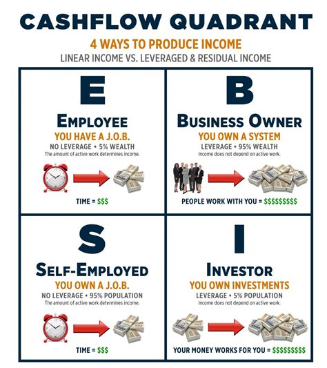 Cashflow Quadrant Summary