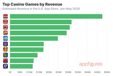 casino app revenue