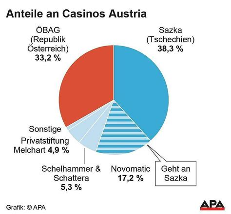 casino austria anteile