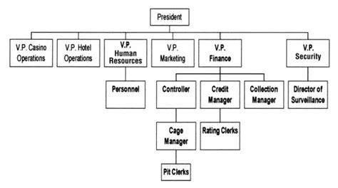 casino corporate structure