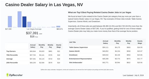 casino dealer salary 2019 las vegas gwsn canada