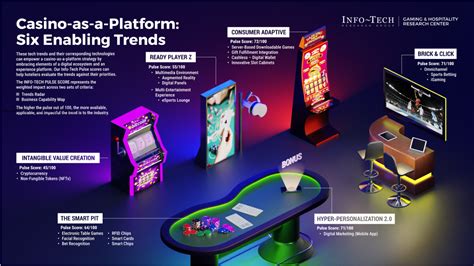 casino technology chart!
