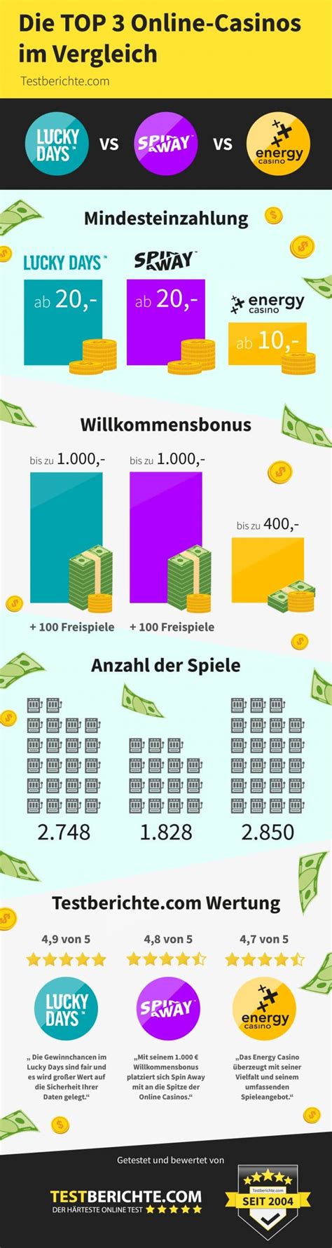 casino vergleich test