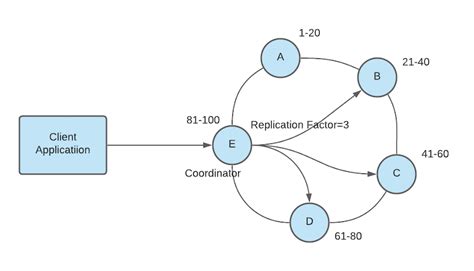 cassandra - In Scylla DB, How can I query the records for multiple ...