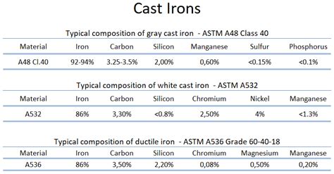 Cast Iron Properties
