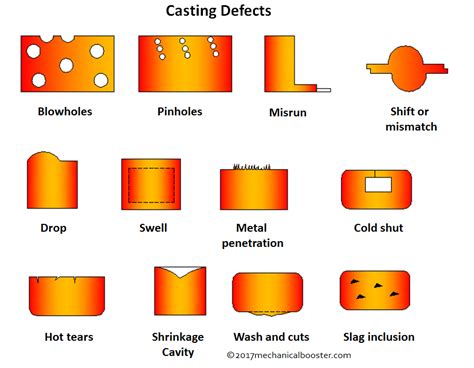 Casting Defect Causes And Their Remedies A Review