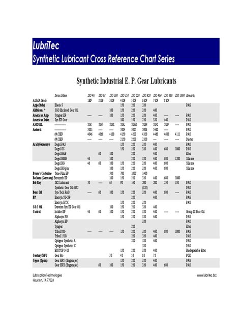 Castrol Lube Cross Reference