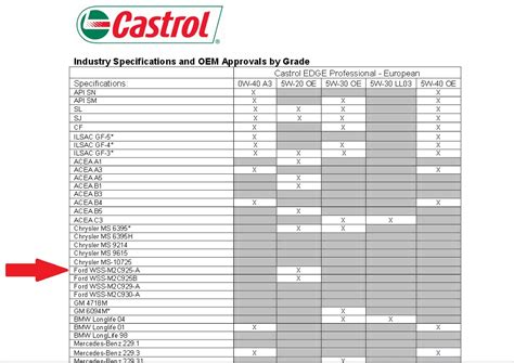 Castrol Oil Equivalent Chart