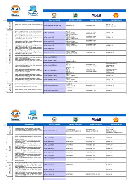 Castrol Shell Oil Equivalent Chart Pdf