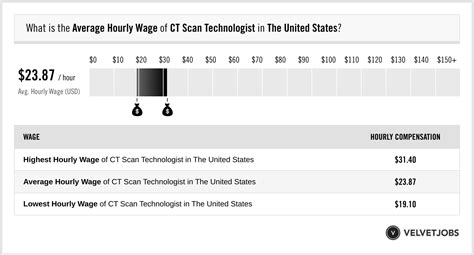 Cat Scan Tech Salary
