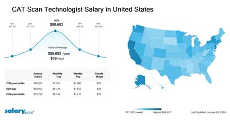 Cat Scan Technologist Salary