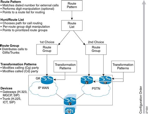 Full Download Cat Dial Plan Architecture Cisco Systems Inc 