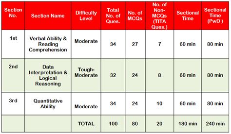 Read Online Cat Exam Paper Marks 