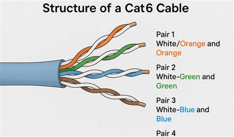 cat6 color code