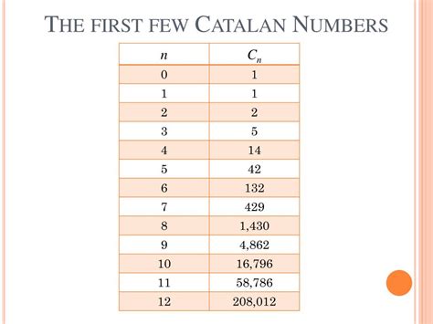 Catalan Numbers With Applications