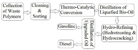 Catalytic Conversion Of Plastic Waste To Fuel