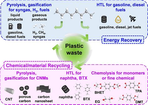 Read Catalytic Conversion Of Plastic Waste To Fuel 
